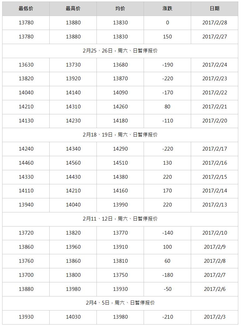 2017年3月南海靈通鋁錠每日?qǐng)?bào)價(jià)