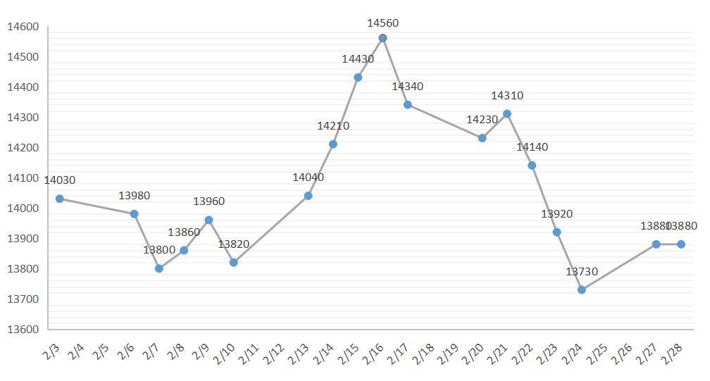 2017年3月南海靈通鋁錠每日?qǐng)?bào)價(jià)