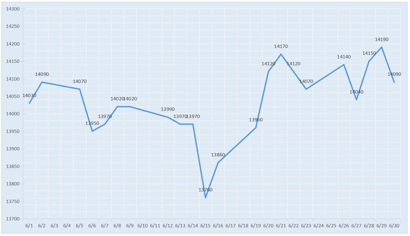 2017年10月南海靈通鋁錠每日報價