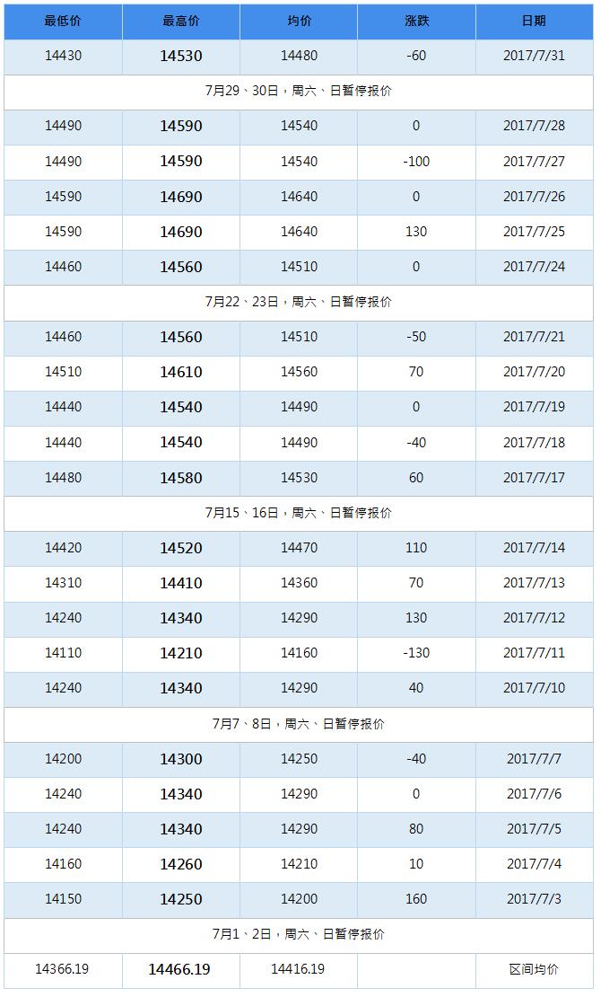 2017年11月南海靈通鋁錠每日報價